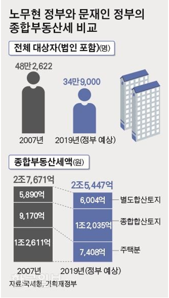 종부세 폭탄? 주택분 세수 노무현정부 때의 60% 수준