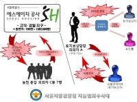 토지보상 대가로 금품 수수한 SH공사 임직원