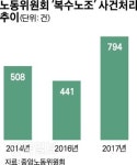“단 한 장 교섭권 우리가” 복수노조 노노갈등