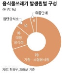 급식소ㆍ식당, 음식물쓰레기 ‘깜깜이 처리’