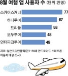 글로벌 모바일여행사 공세에… ‘가격파괴’ 탑항공 끝내 몰락