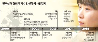 [단독] 강압수사에 친부 살해 거짓자백 무기수 18년 만에 다시 법정에