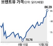 국제유가 급등세, 신흥국 금융시장 불안 가중