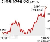 국제유가 급등세, 신흥국 금융시장 불안 가중