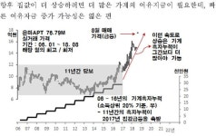 서울 집값 밀어올린 가계 여윳돈... 성장 둔화로 동력 약해졌다