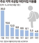 국공립 어린이집 이용률, 서울-광주 7배차