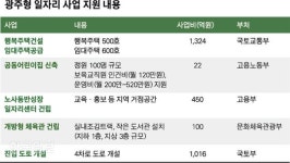 [단독] 주택 1,100호ㆍ100억원짜리 체육관… ‘광주형 일자리’ 여당 전폭지원