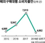 공권력 비웃는 해외구매대행 먹튀