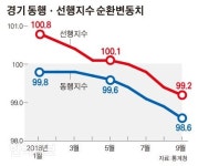 지표마저 뚝뚝뚝, 뚜렷해진 경기하강 시그널