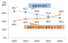 “결혼 필수” 50% 깨지고 “동거 찬성” 50% 넘었다
