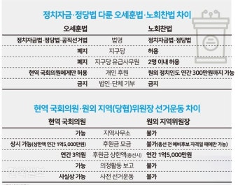 [선거개혁 마지막 기회] “회계 투명성 확보 전제로 지구당 부활 필요성”