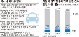 서울시 “택시 승차거부 뿌리 뽑겠다”