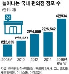 편의점 자율규약 마련… 서울 주요 상권서 새로 못 연다