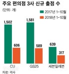 편의점 자율규약 마련… 서울 주요 상권서 새로 못 연다