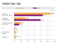 [2018 당신이 영웅]개인 기부는 훈훈, 기업 기부는 꽁꽁