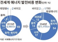 규제에 막혀... ‘탈원전 속도’ 못 따라가는 신재생에너지