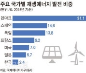 규제에 막혀... ‘탈원전 속도’ 못 따라가는 신재생에너지