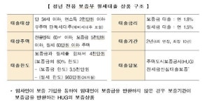 1%대 저금리 청년 전용 반전세 대출 상품 28일 출시