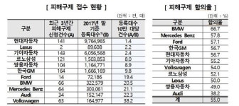 서비스센터 만족도 국산 르노삼성, 수입차 렉서스 1위