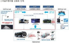 세종시, 자율주행 특화도시 조성 본격 나선다