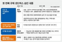 국회 등 도심 수소충전소, 규제 샌드박스 1호