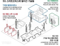 PC 없이 스마트폰만으로 업무… 현실이 된 ‘5G 오피스’