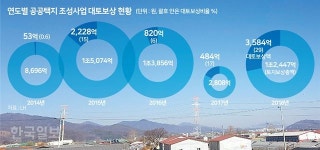 현금 대신 신도시 내 땅으로… ‘대토보상’이 뜬다