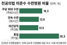 주 168시간 연속 당직 “환자 죽이게 될까 겁나”