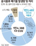 농진청ㆍ환경부 ‘음식물쓰레기 비료화’ 놓고 엇박자