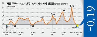 4년간 20% 폭등했던 서울 집값, 1%도 안 내렸다