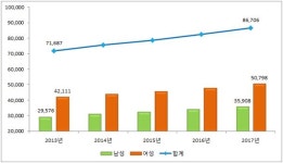 조울증 환자 5년새 21% 급증...취업난 고령화 탓 20대 70대 많아