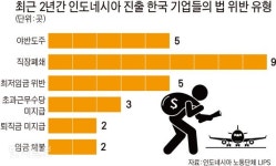 야반도주에 폭행까지… 인도네시아의 ‘나쁜 한국 기업’ 20곳