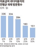 1년에 병원 284회 방문하기도… 의료쇼핑 골머리
