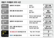 SK·현대·남양까지… 재벌 3세들은 왜 마약에 빠지나