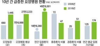 경증환자 요양병원 장기입원 땐 ‘입원료 폭탄’