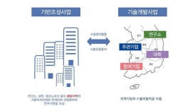 세종시, 바이오메디컬 활성소재 사업화 기반 구축