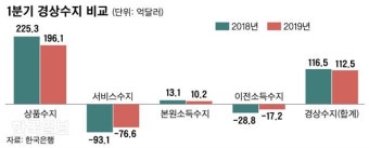 1분기 경상흑자 7년 만에 최저… 83개월 최장 흑자행진 멈추나