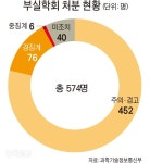 엉터리 학회 참가한 교수 5년간 574명… 연구비 2500만원 받아 9차례 가기도