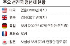 일본, 기업 99.8%가 65세까지 정년 연장… 10곳 중 8곳은 ‘계약직 재고용’
