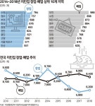치킨집 하루 23개꼴로 폐업… 점점 쪼그라드는 자영업