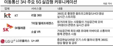 5G 시대 넥스트 커뮤니케이션은? ‘시공간 360도 공유’