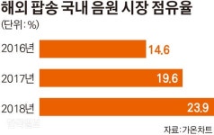 넌 노래방서 가요 부르니? 난 최신 팝 부른다!