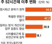 주 52시간 시행 1년… 30대 생산직 月수입 100만원 줄었다