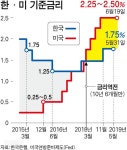 미국 연준 이달 말 금리인하 확실… 한은이 먼저 내릴까