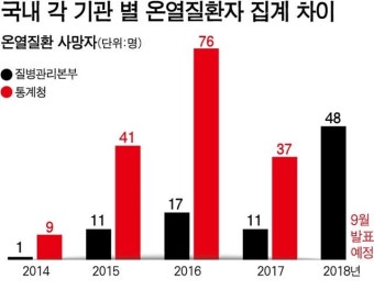 “종일 심각한 열사병 환자 실려왔는데…” 작년 서울 폭염 사망자가 4명?