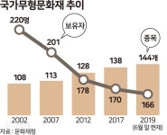 명맥 끊겨가는 무형문화재… 전승자가 없다