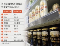 일본제품 불매운동 한 달, 국내 기업 반사이익 없었다