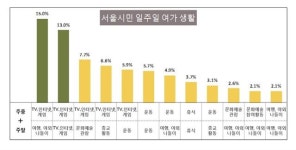 서울 시민 절반 “주중 여가 생활은 TVㆍ인터넷ㆍ게임과 함께”