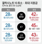 “과열은 없었다” 갤노트10 개통량 16% 증가ㆍ번이는 2% 감소