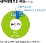 국공립어린이집 운영 달랑 1곳…사회서비스원 갈 길 멀다